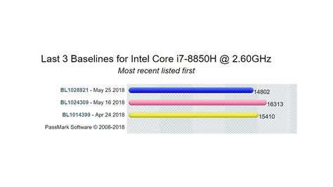 i7 8850h benchmark.